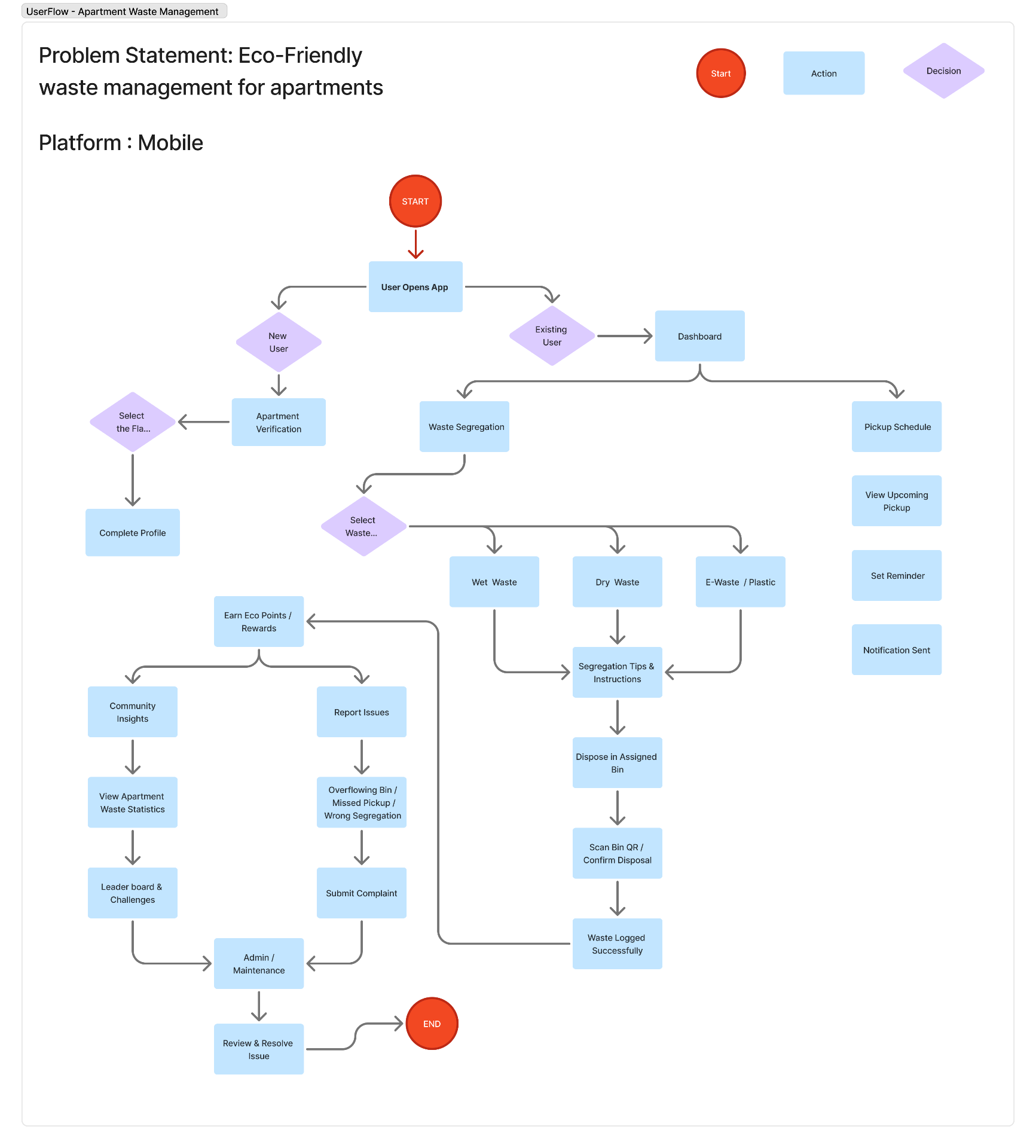 Loop — End-to-end user flow for apartment waste management